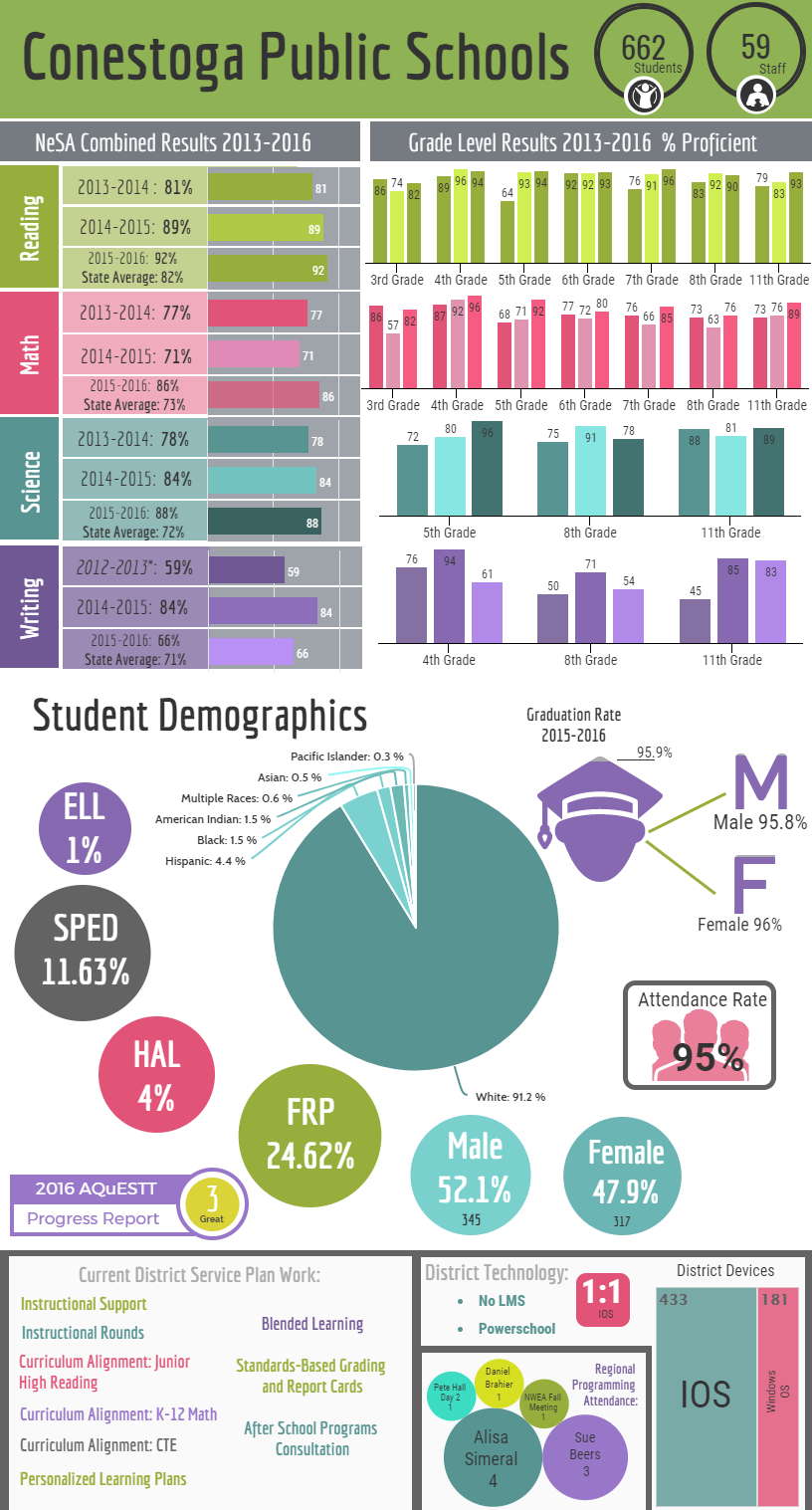 Conestoga Infographic