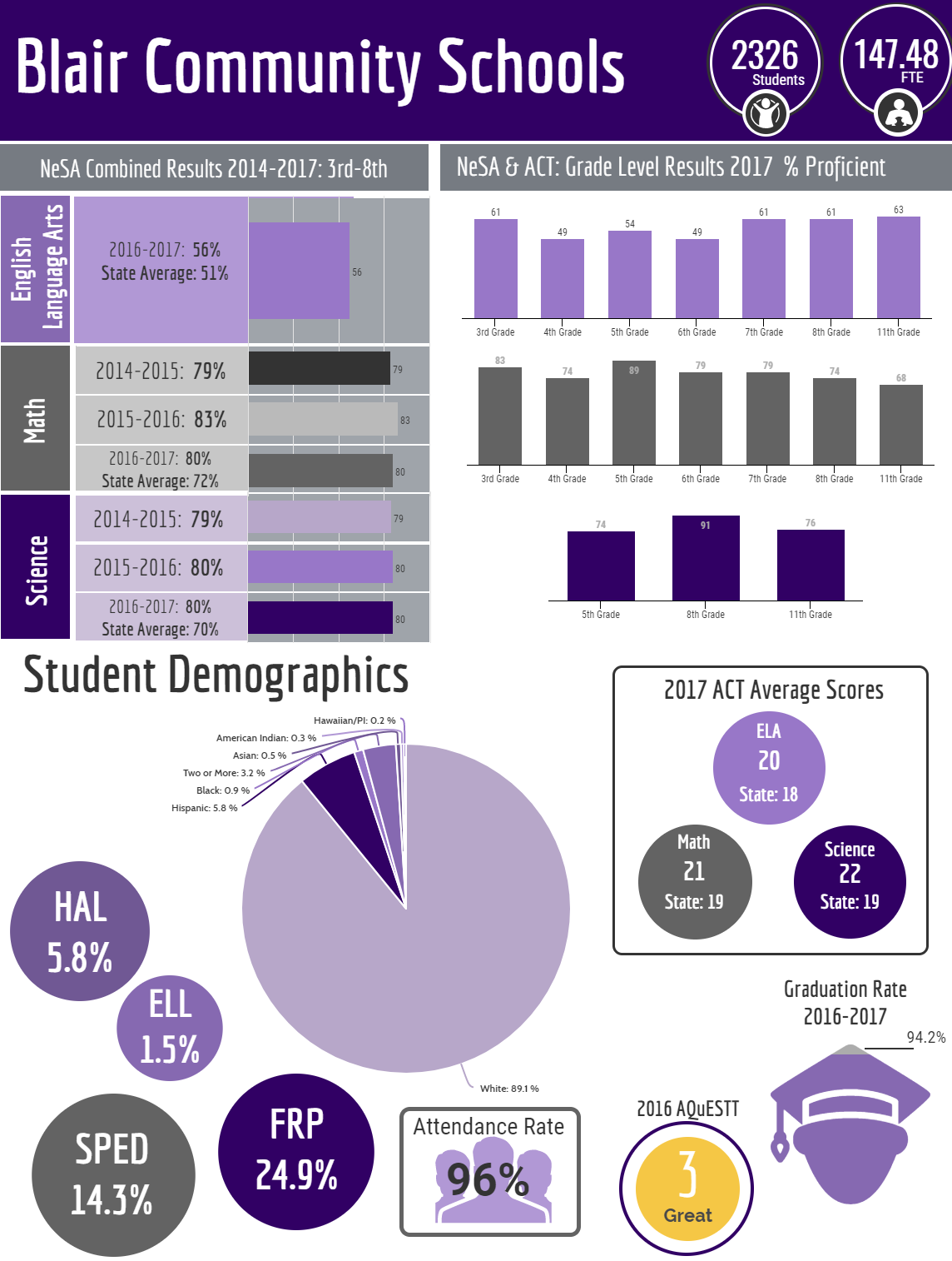 Blair Infographic