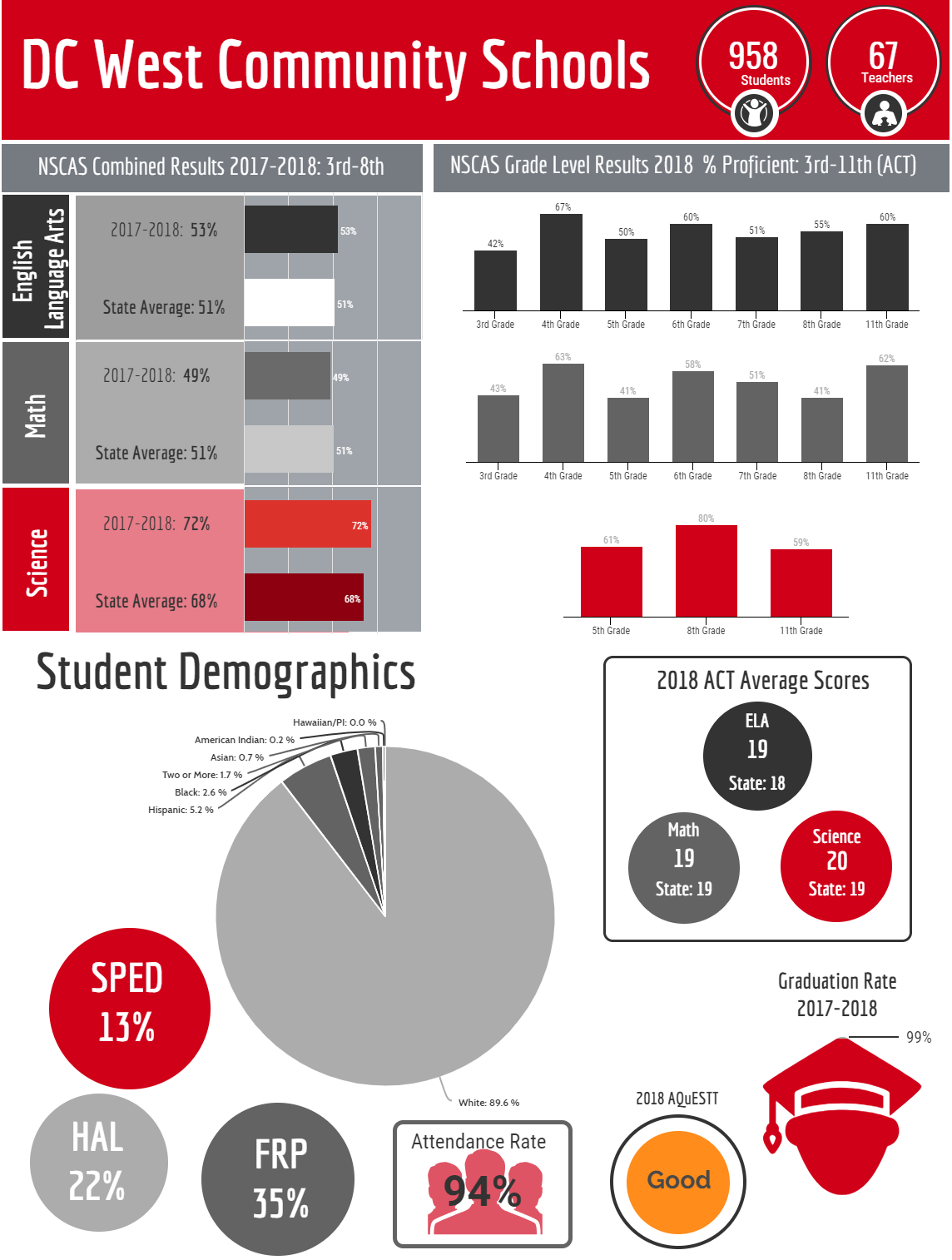 Douglas County West district infographic
