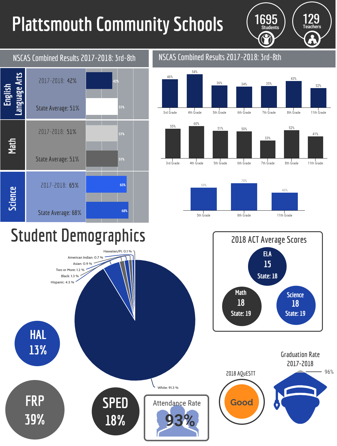 Plattsmouth district infographic
