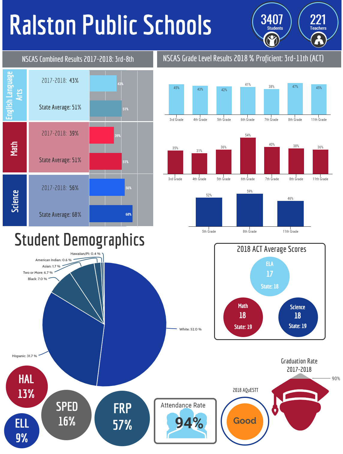 Ralston district infographic