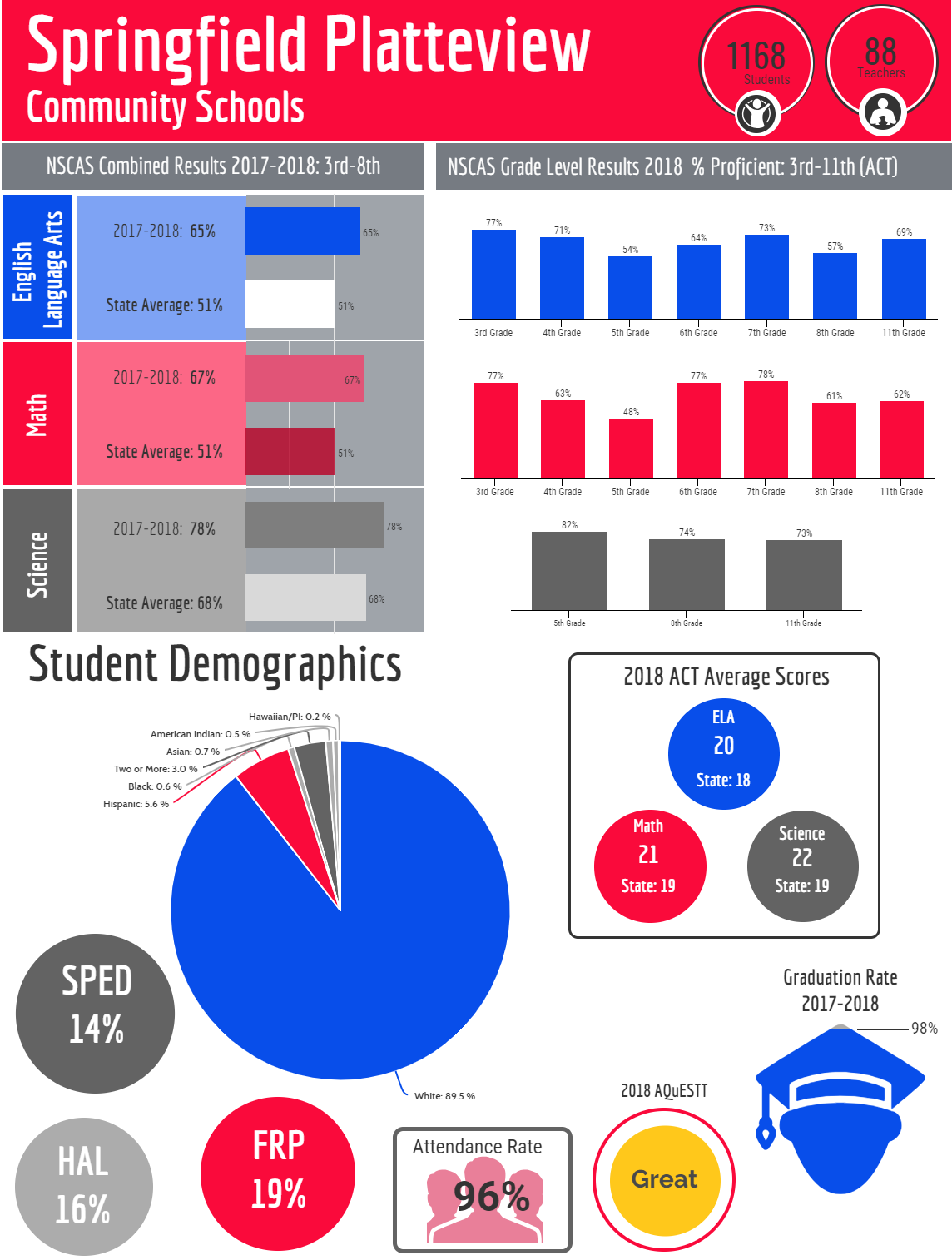 Springfield Platteview district infographic