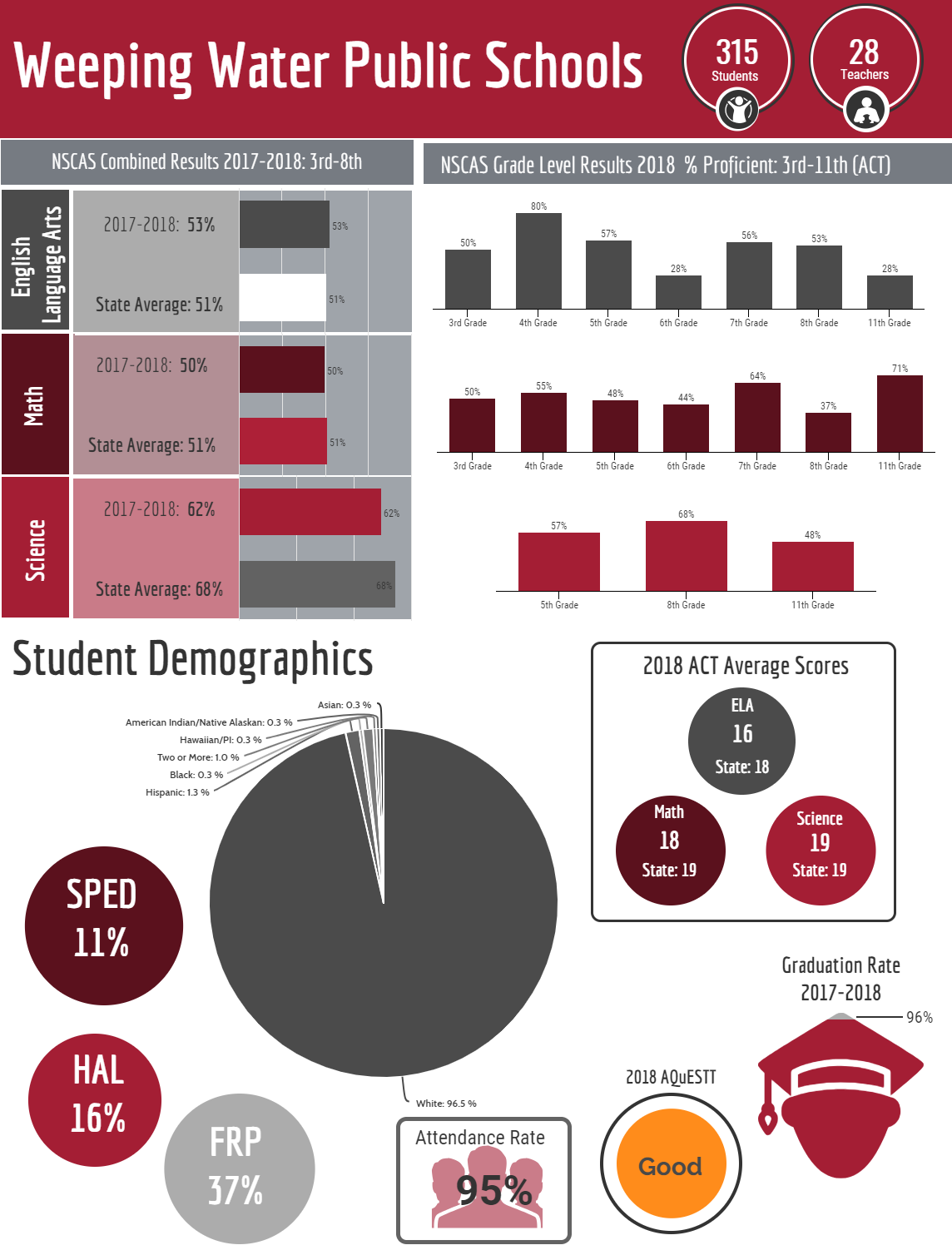 Weeping Water district infographic