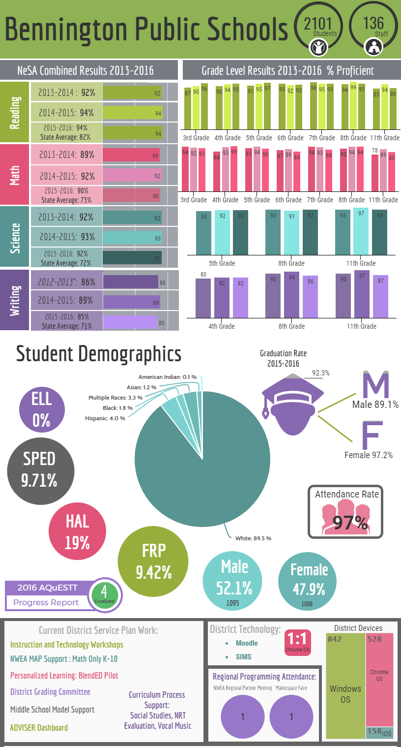 Bennington Infographic